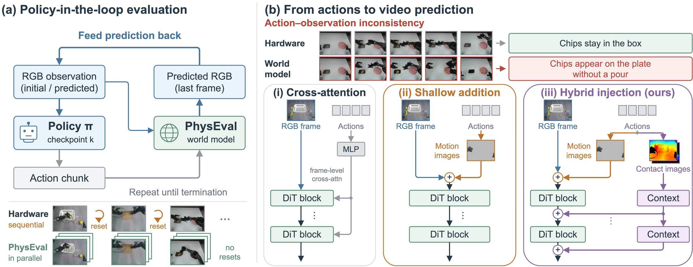 Closed-loop policy evaluation with PhysEval and a comparison of action-condition injection pathways.