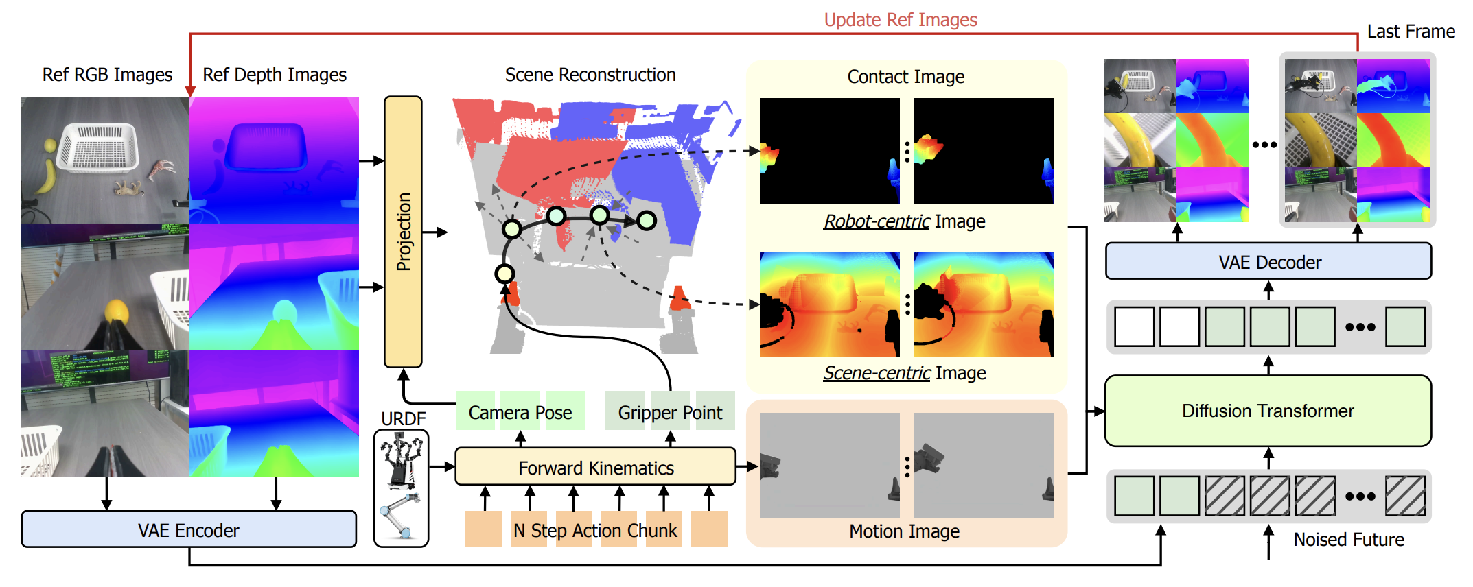 Overview of iMaC translating future robot actions into motion images and contact images for action-conditioned future-video prediction.