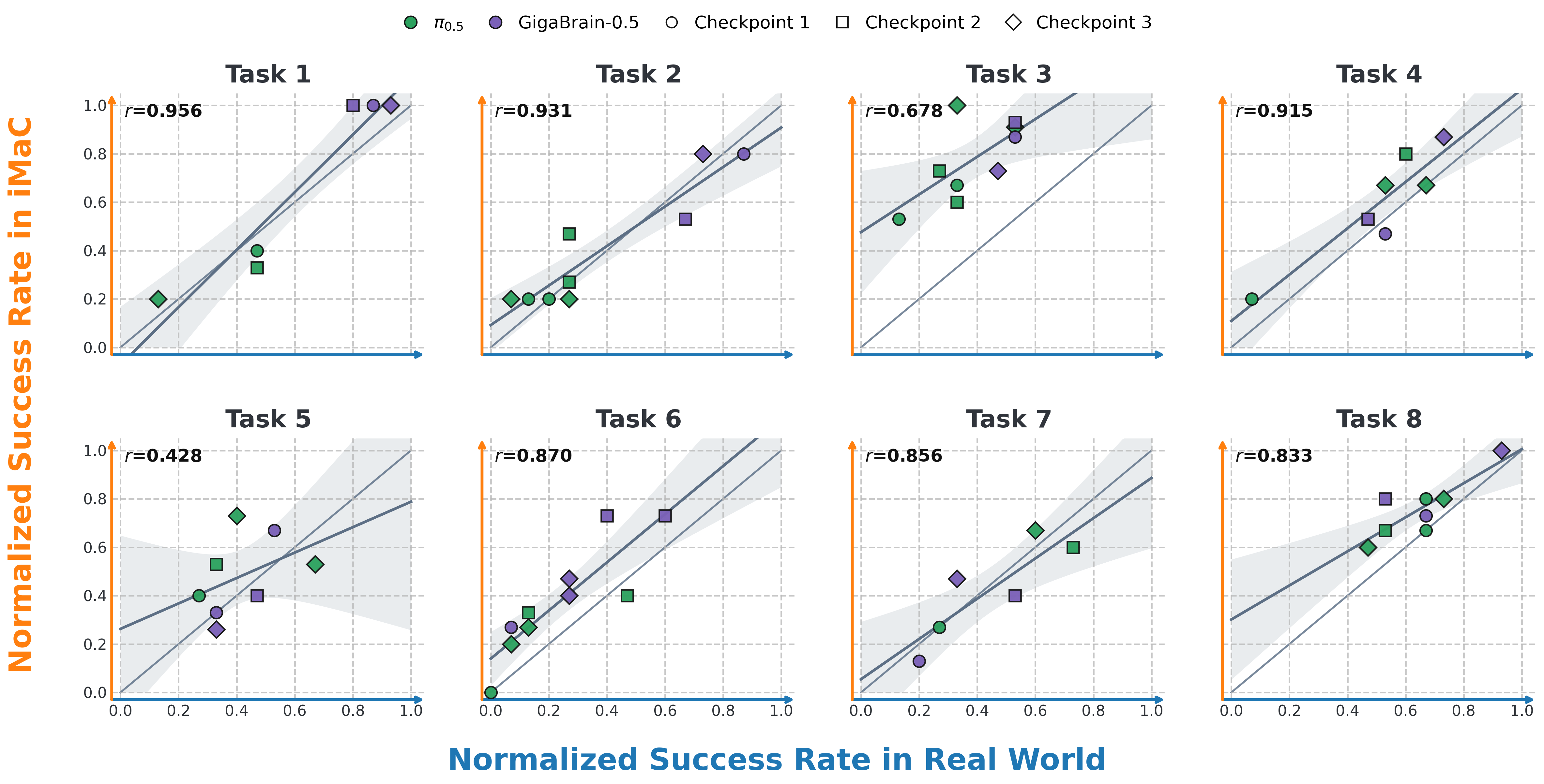 Correlation between normalized real-world success rate and normalized iMaC world-model success rate across eight tasks.