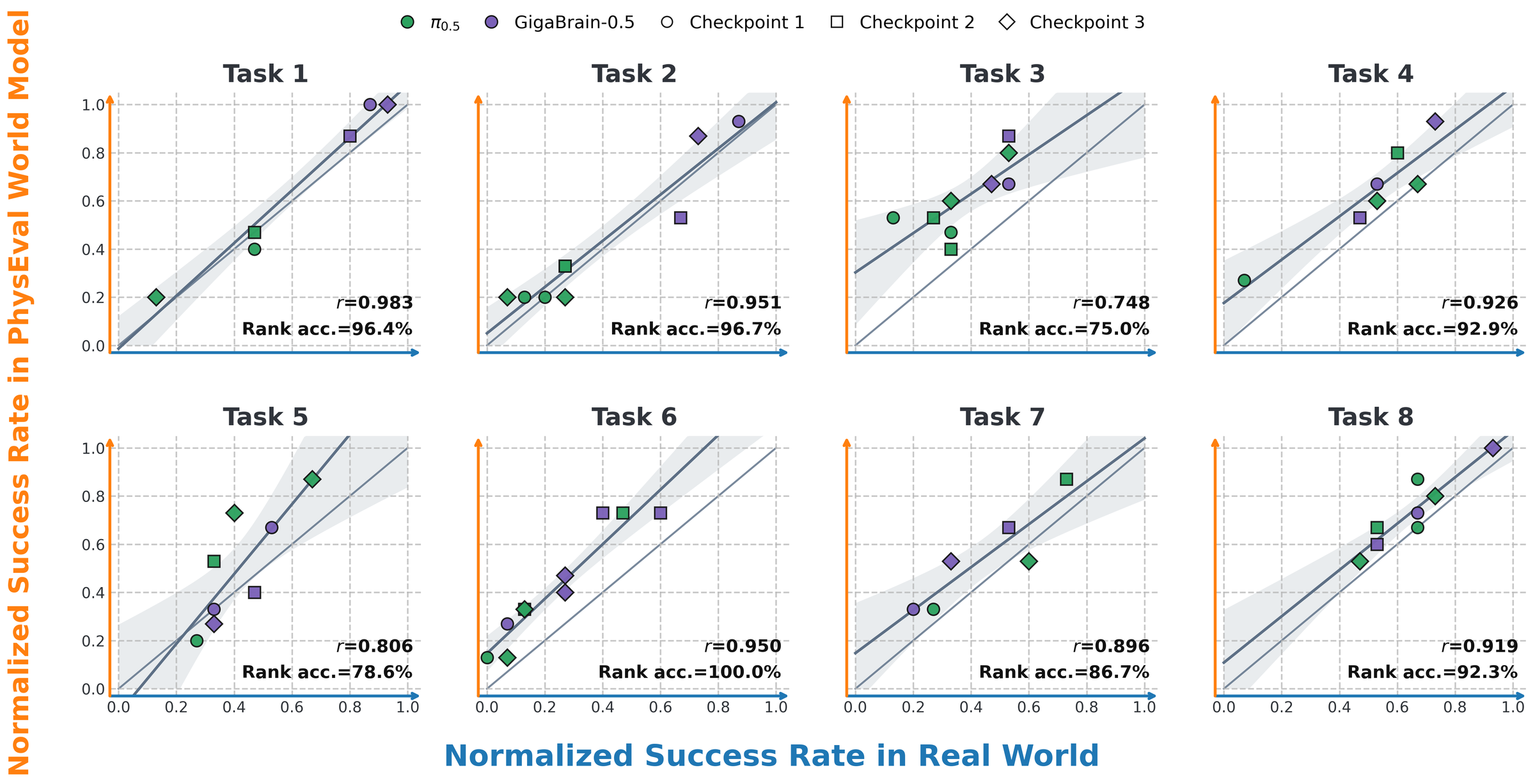 Correlation between normalized real-world success rate and normalized PhysEval success rate across eight tasks.